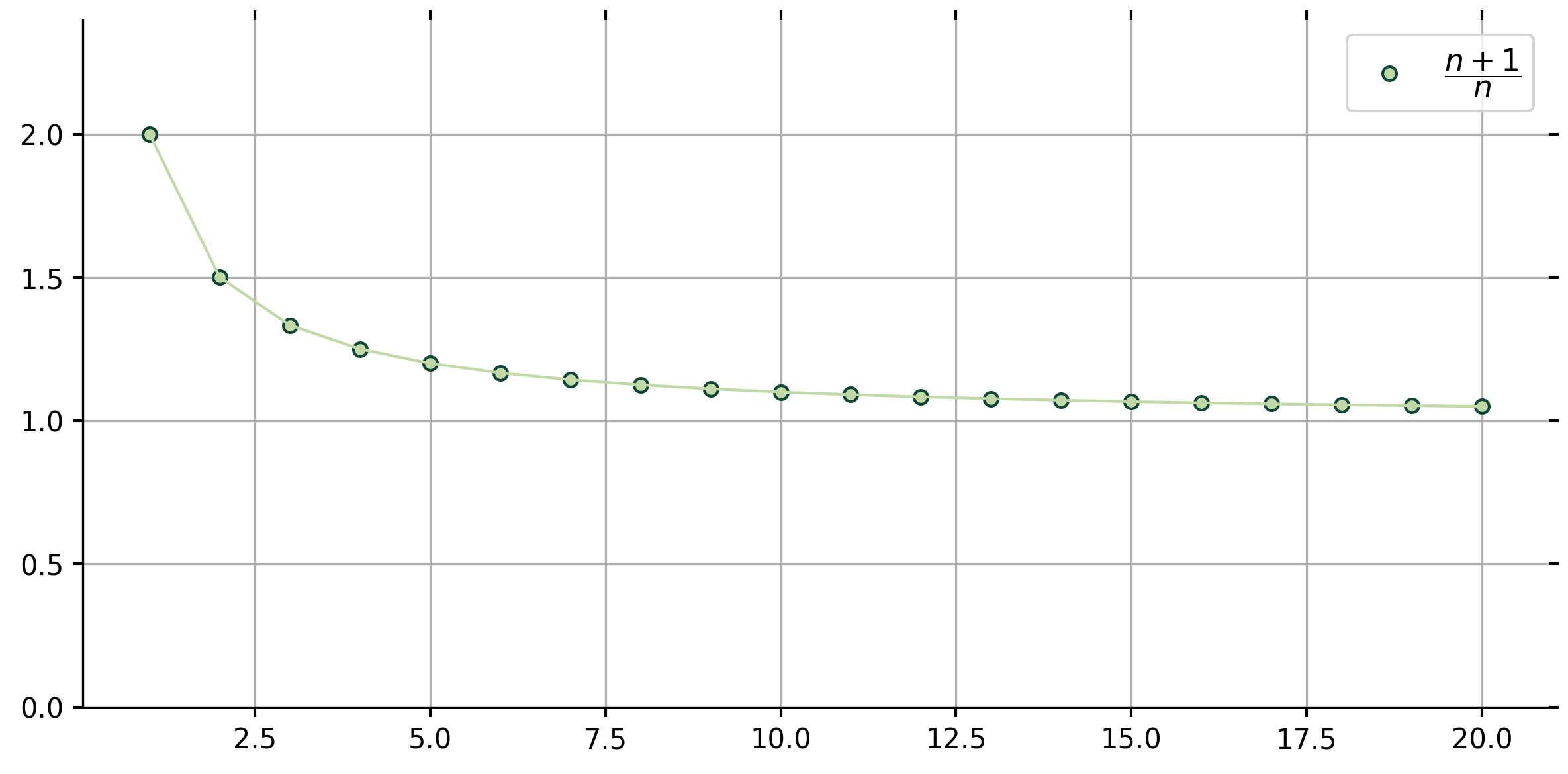 Observe that as $n$ tends to $\infty$, the sequence $a_n \equiv \frac{(n + 1)}{n}$ approaches $1$.