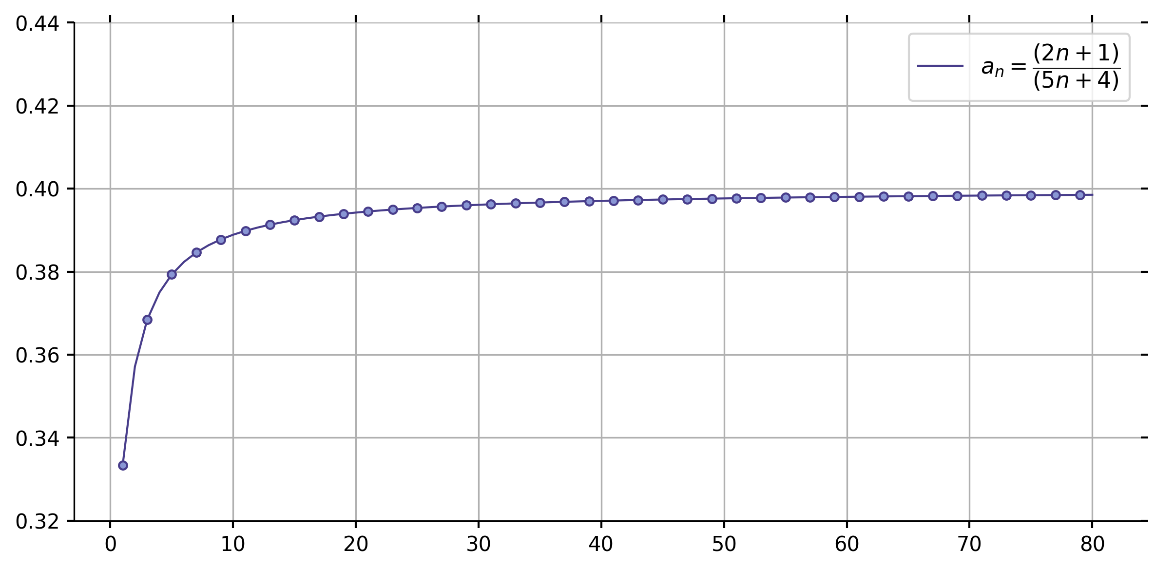 Observe that as $n$ tends to $\infty$, the sequence $a_n \equiv \frac{2n+1}{5n+4}$ approaches $\frac{2}{5} \equiv 0.40$.