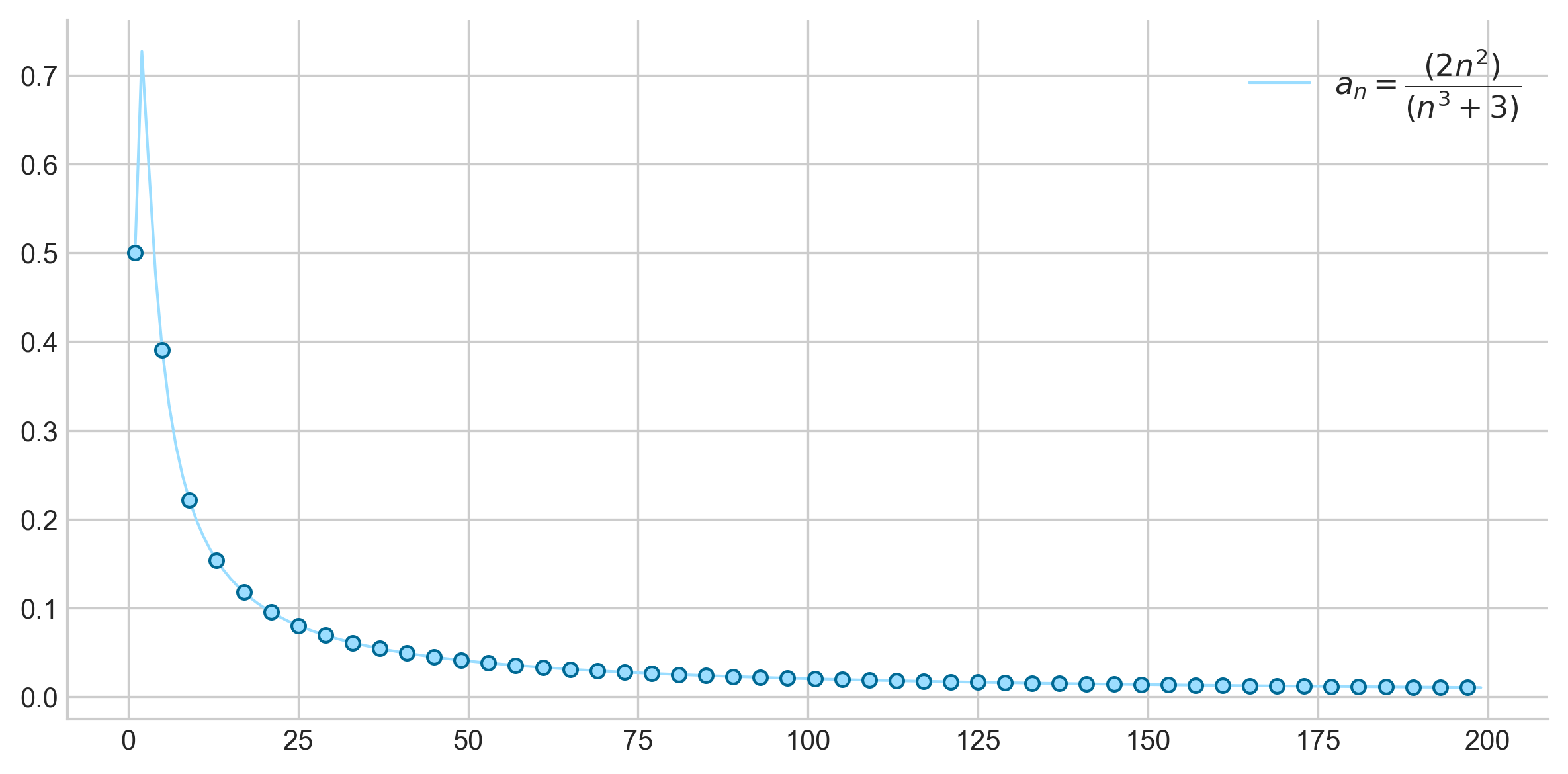 Observe that as $n$ tends to $\infty$, the sequence $a_n \equiv \frac{2n^2}{n^3+3}$ approaches $0$.