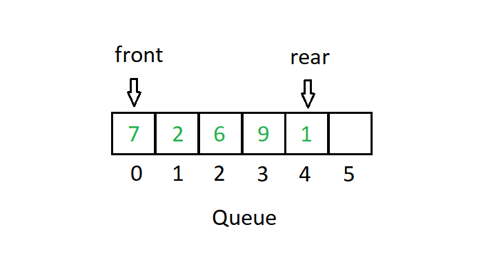 As elements are added (enqueued), the Queue expands the Vector; as elements are removed, the leftmost element is removed, shrinking the Vector.