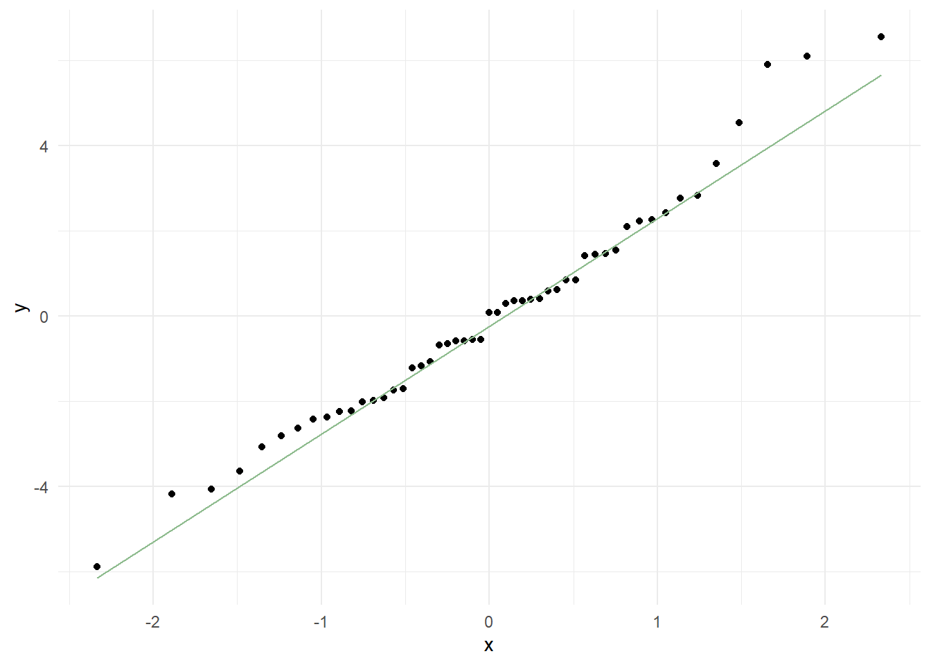 Q-Q plot to check normality of the residuals