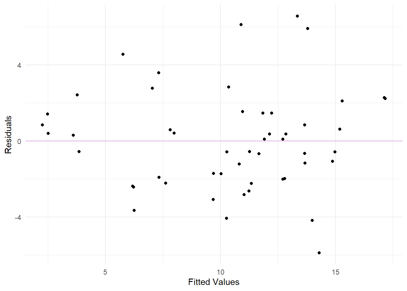 Residuals vs. Fits plot to examine non-linearity and constant variance assumptions.