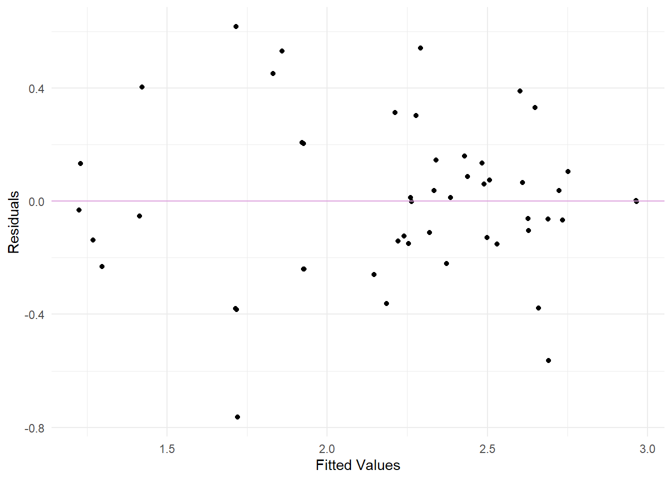 Residuals vs. Fits plot to examine non-linearity and constant variance assumptions and Q-Q plot to check normality of the residuals