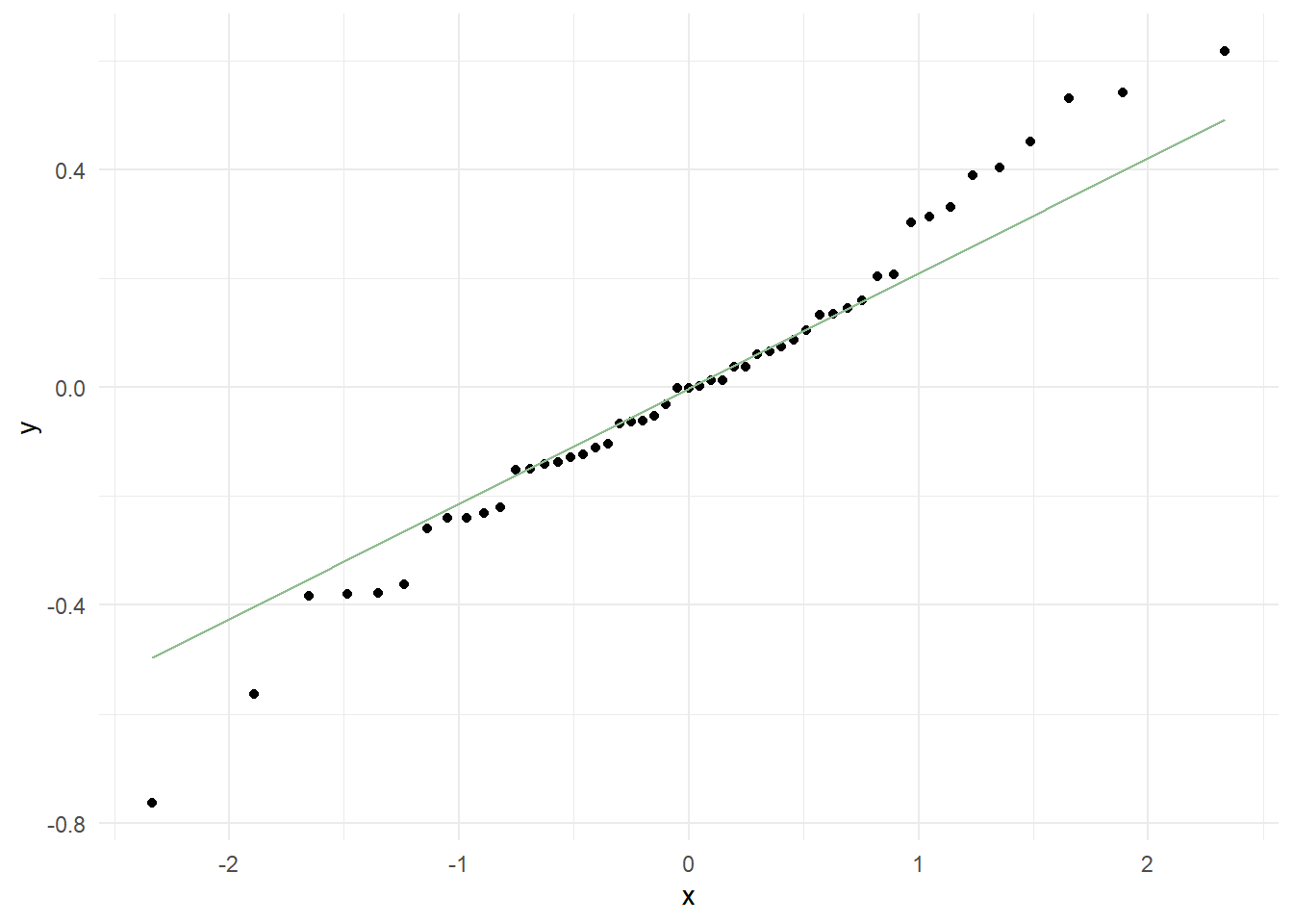 Residuals vs. Fits plot to examine non-linearity and constant variance assumptions and Q-Q plot to check normality of the residuals