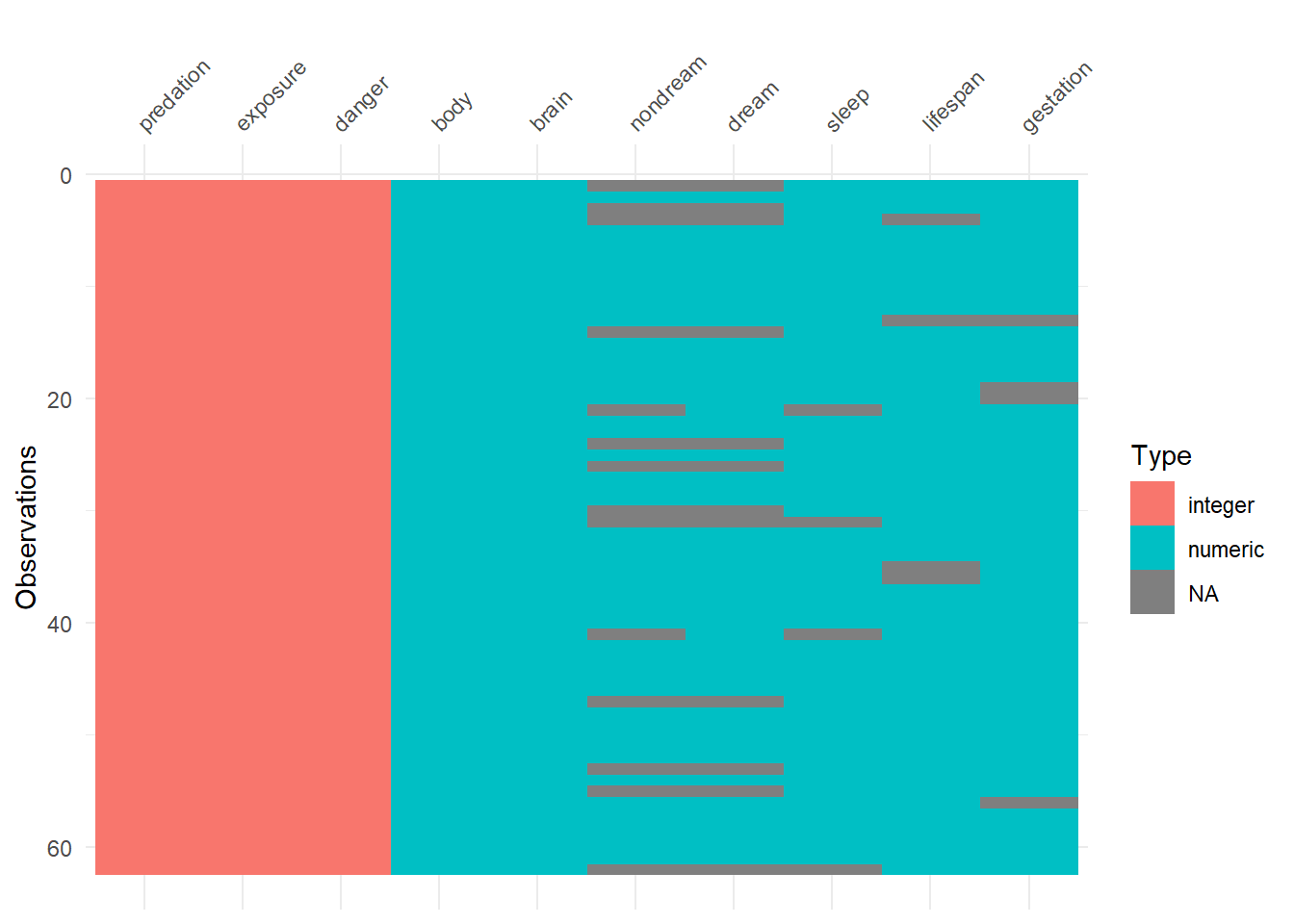 The visdat output shows the number of missing values for variables nondream, sleep, lifespan, and gestation.