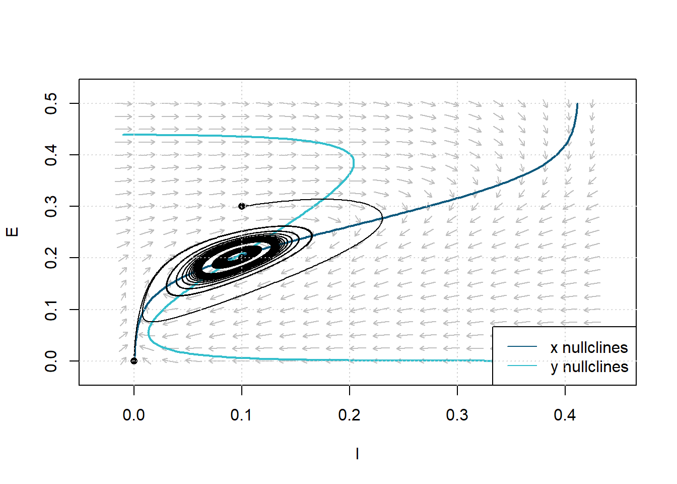 Figure  11: Phase Plane Analysis showing limit cycle trajectory in response to constant simulation $P=1.25$. Dashed lines are nullclines. Parameters: $c_1=16$, $c_2 = 12$, $c_3=15$, $c_4=3$, $a_e = 1.3$, $\theta_e=4$, $a_i=2$, $\theta_i = 3.7$, $r_e=1$, $r_i=1$.
