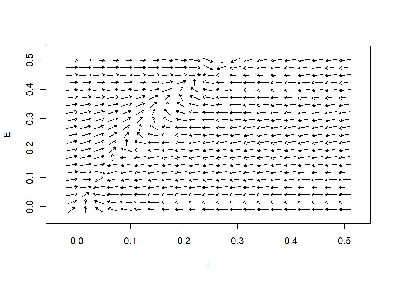 Figure  7: Flow Field and Nullclines for the Wilson-Cowan System of Equations. Parameters:$c_1=12$, $c_2 = 4$, $c_3= 13$, $c_4=11$, $a_e=1.2$, $\theta_e=2.8$, $a_i= 1$, $\theta_i = 4$, $r_e =1$, $r_i=1$, $P=0$, and $Q=0$.
