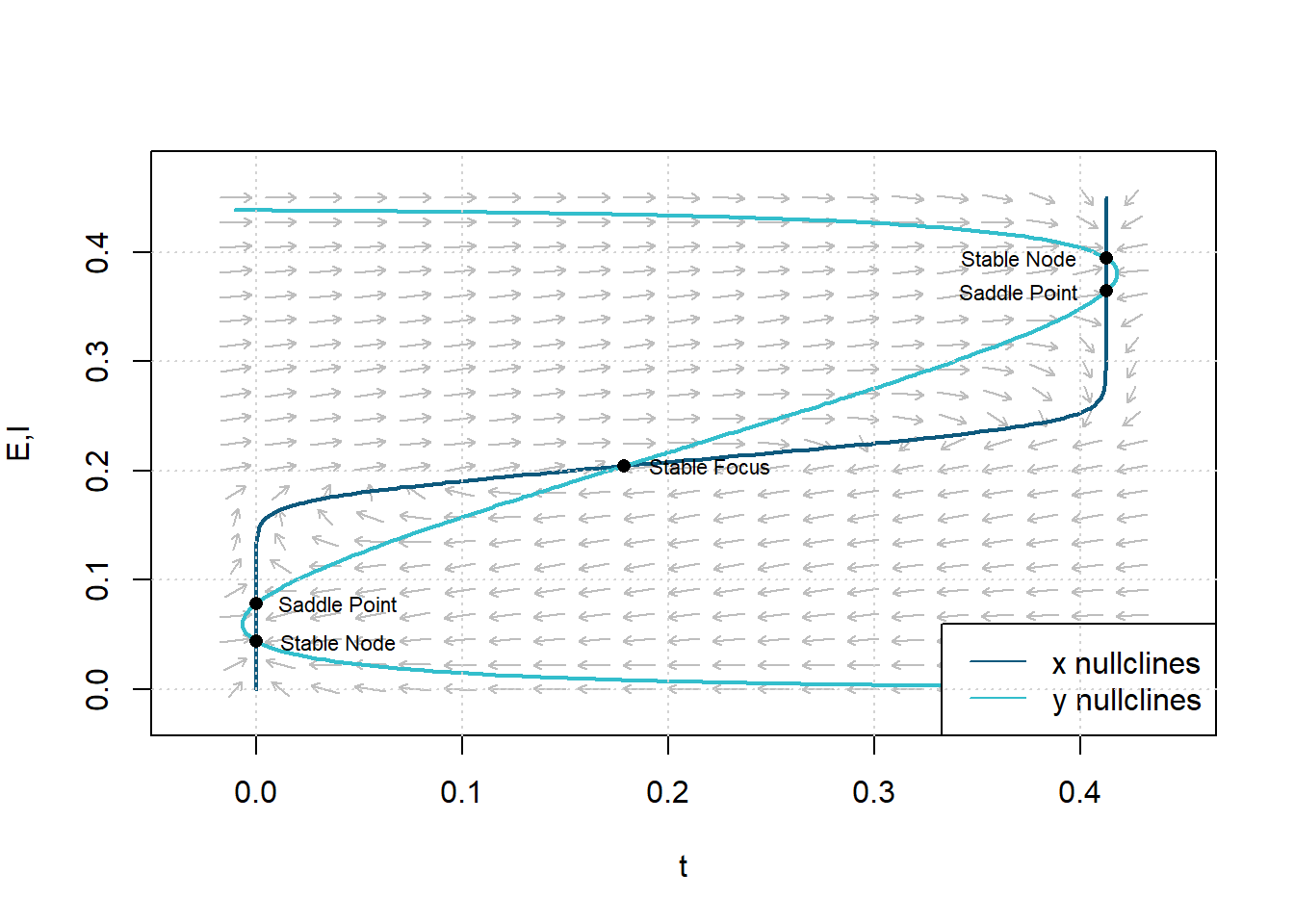 Figure  9: Phase plane and isoclines with parameters chosen to give three stable and two unstable steady states. Parameters: $c_1=13$, $c_2=4$, $c_3=22$, $c_4=2$, $a_e=1.5$, $\theta_e=2.5$, $a_i=6$, $\theta_i=4.3$, $r_e=1$, and $r_i=1$.