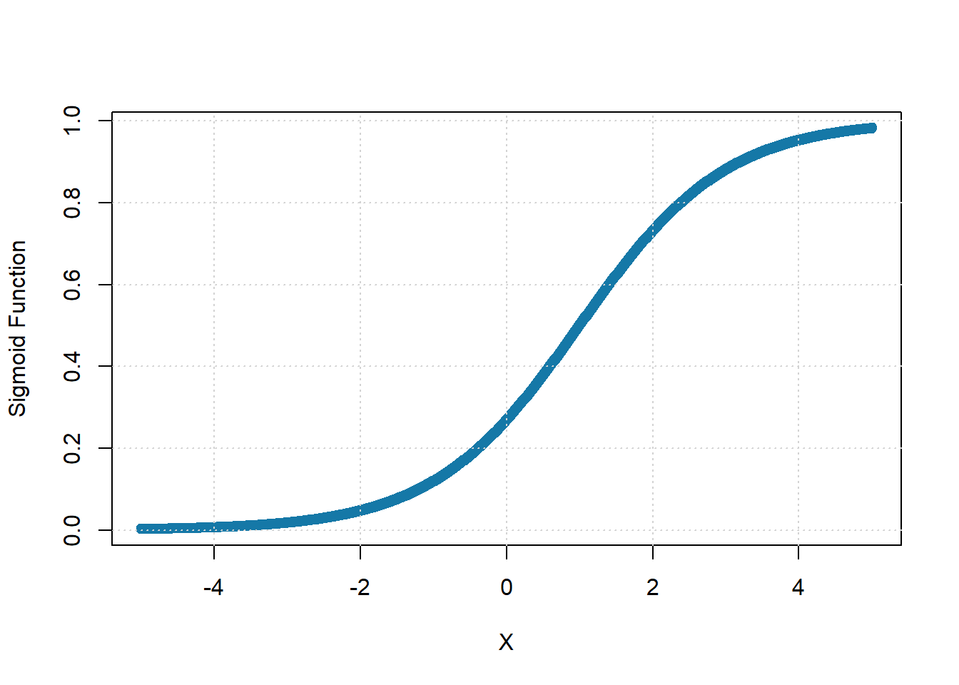 Figure  5: Sigmoid Subpopulation Response Function, with $\theta=5$ and $a=1$.
