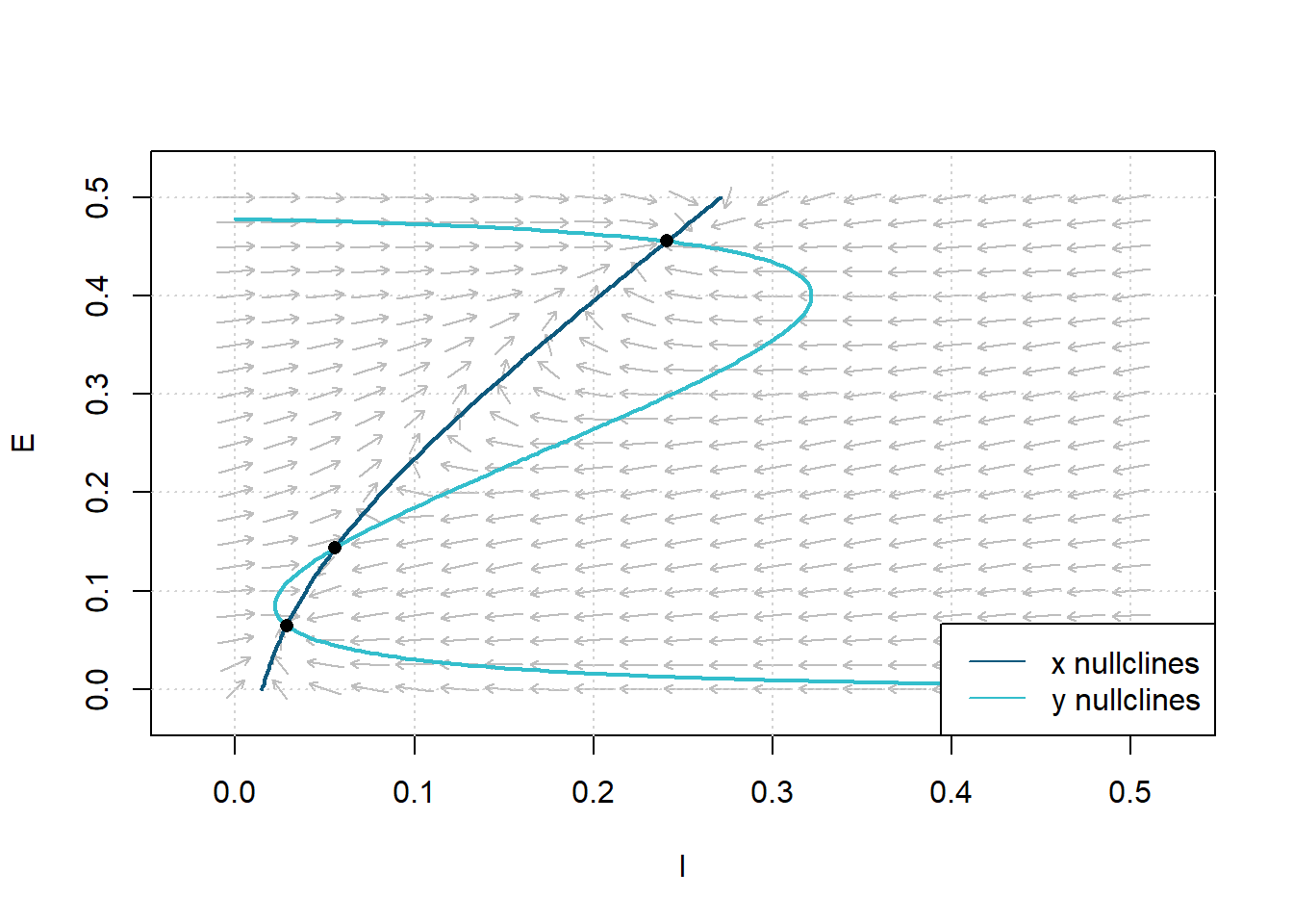 Figure  8: Plot of the Equilibrium Points (Steady State solutions) satisfying Theorm 1. Dashed lines are isoclines. Parameters:$c_1=12$, $c_2 = 4$, $c_3= 13$, $c_4=11$, $a_e=1.2$, $\theta_e=2.8$, $a_i= 1$, $\theta_i = 4$, $r_e =1$, $r_i=1$, $P=0$, and $Q=0$.