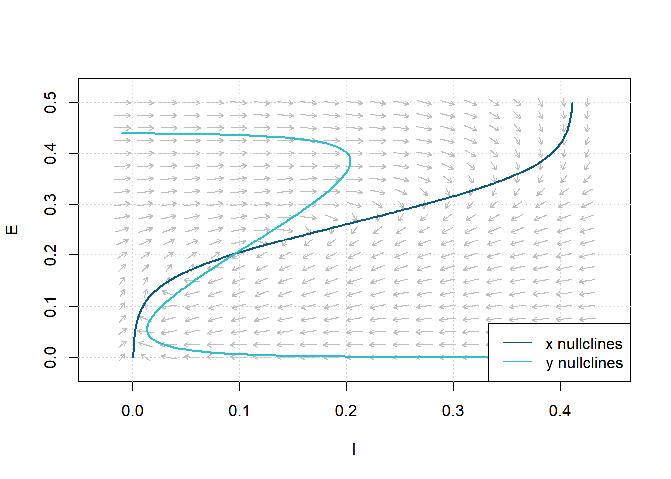 Figure  10: Phase Plane Analysis. Determine the steady-state solution by the nullclines' intersection. Parameters: $c_1=16$, $c_2 = 12$, $c_3=15$, $c_4=3$, $a_e = 1.3$, $\theta_e=4$, $a_i=2$, $\theta_i = 3.7$, $r_e=1$, $r_i=1$.