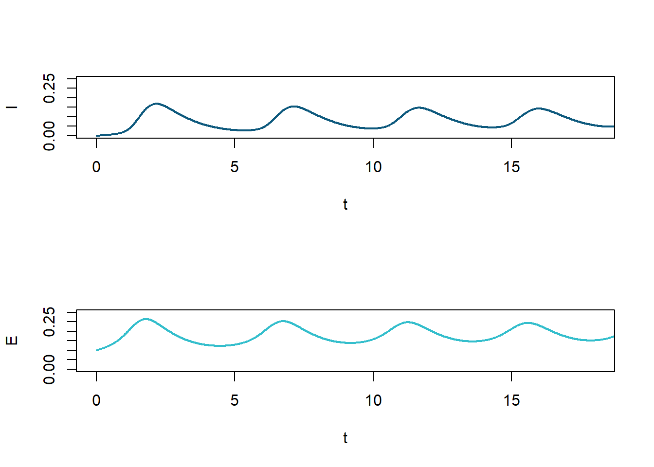 Figure  12: $I(t)$ and $E(t)$ for limit cycle shown in Fig. 9. The limit cycle depends on the value of $P$, i.e. $Q$ being set equal to zero.