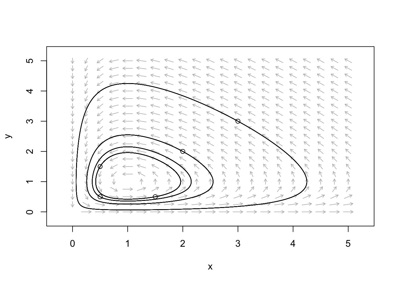 Figure  4: Plot of the velocity field with several trajectories for $\frac{dx}{dt} = x-xy,  \frac{dy}{dt} = xy-y$.