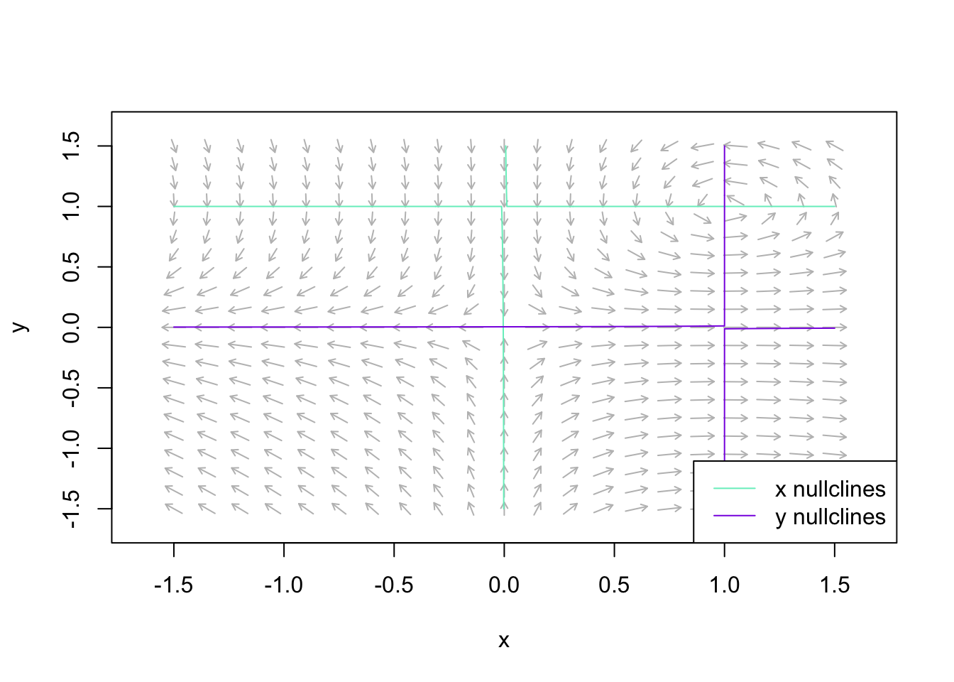 Figure  5: Sketch of the nullclines for the system of equations $\frac{dx}{dt} = x-xy,  \frac{dy}{dt} = xy-y$.