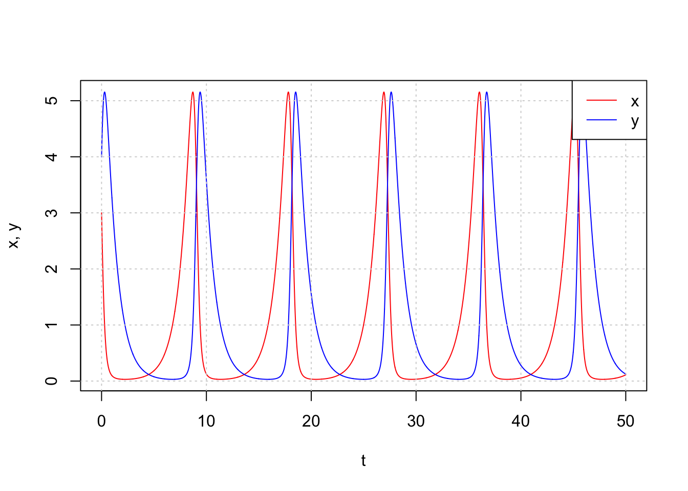 Figure  6: Plot $x$ and $y$ trajectories against $t$. In this example, we can view the oscillating nature of $x$ and $y$.