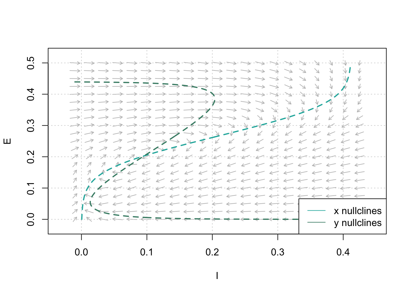 Figure  7: Phase Plane Analysis. Determine the steady-state solution by the nullclines' intersection. Parameters: $c_1=16$, $c_2 = 12$, $c_3=15$, $c_4=3$, $a_e = 1.3$, $\theta_e=4$, $a_i=2$, $\theta_i = 3.7$, $r_e=1$, $r_i=1$.