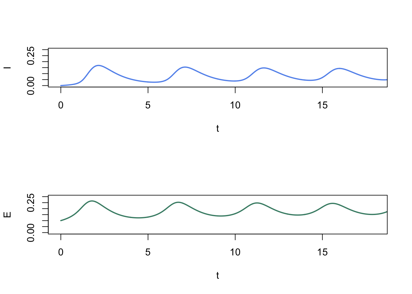 Figure  9: $I(t)$ and $E(t)$ for limit cycle shown above. The limit cycle depends on the value of $P$, i.e. $Q$ being set equal to zero.