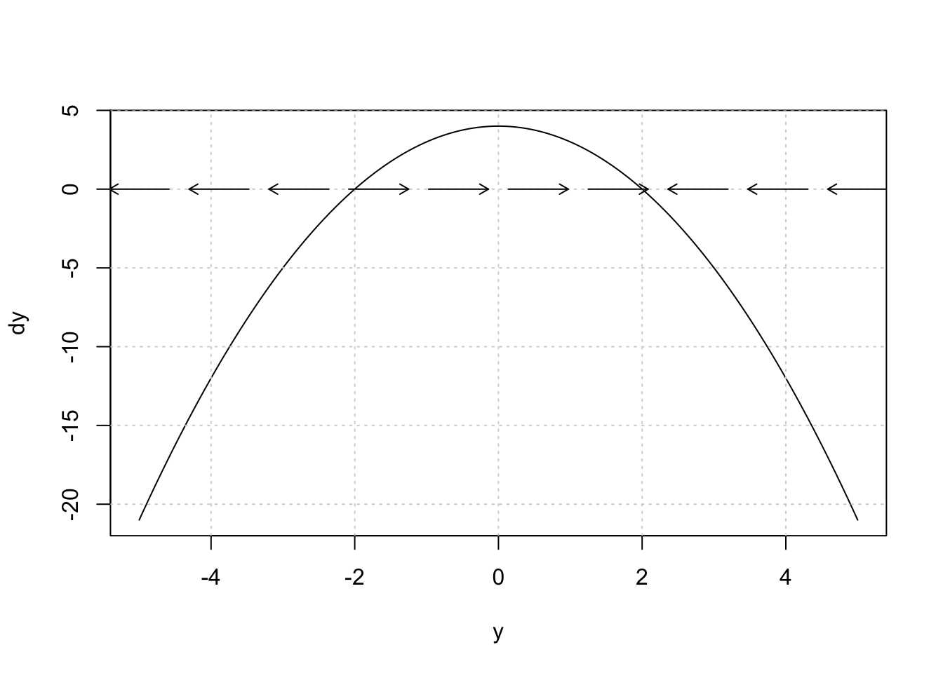 Figure  1: Phase Portrait for $\frac{dy}{dt}=4-y^2$. The trajectories plotted shows that solutions converge towards $y=2$, but away from $y=-2$.