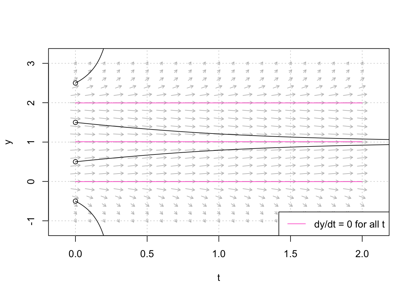 Figure  2: The flow field and various trajectories, adding horizontal lines at equilibrium points.