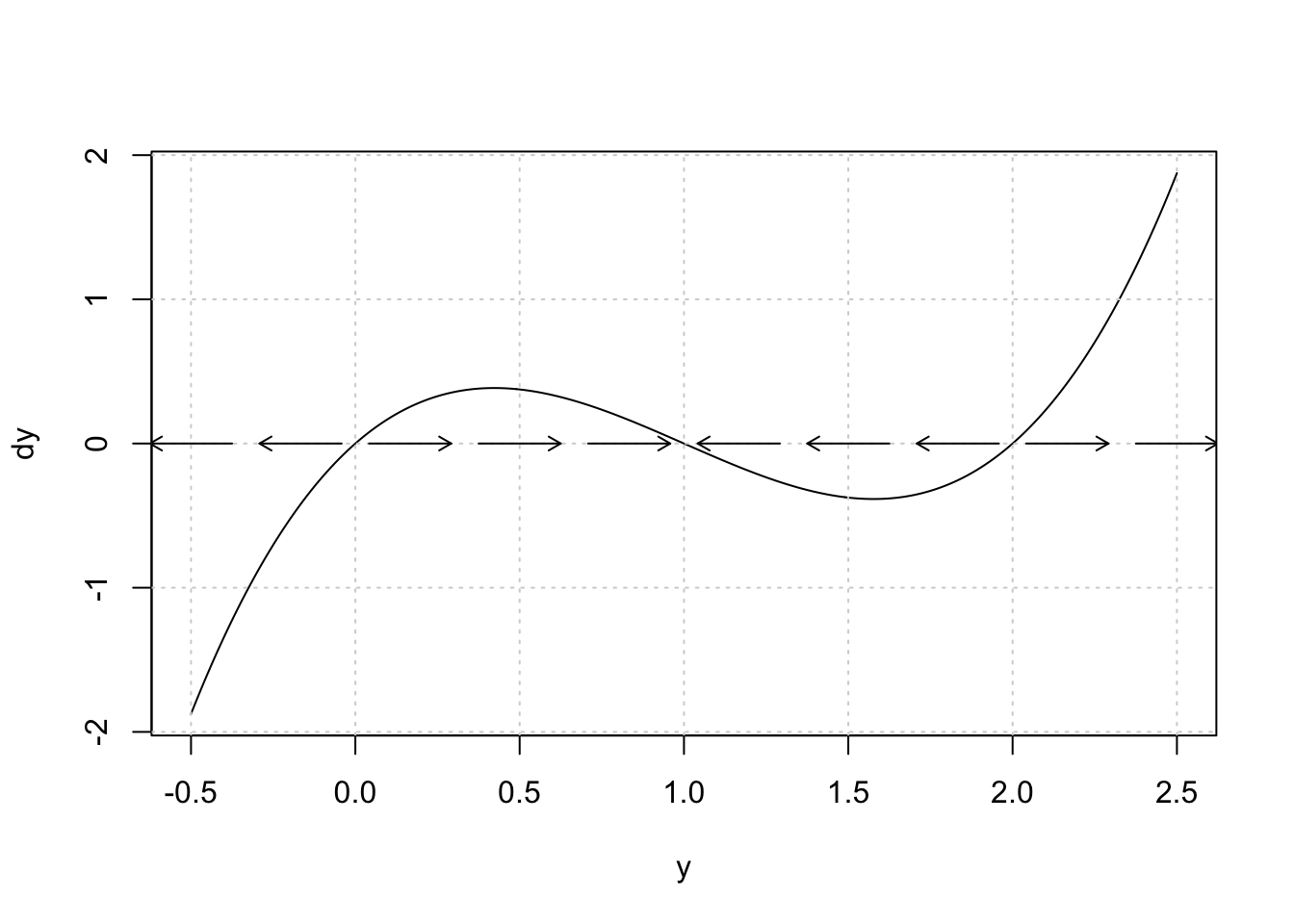 Figure  3: The flow field and various trajectories, adding horizontal lines at equilibrium points.